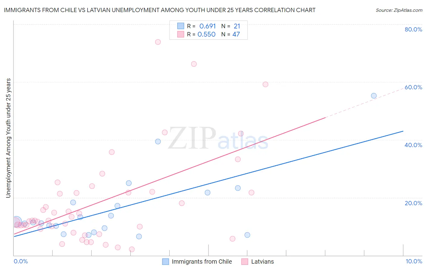 Immigrants from Chile vs Latvian Unemployment Among Youth under 25 years