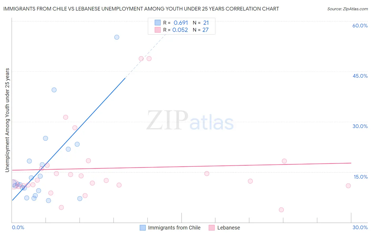 Immigrants from Chile vs Lebanese Unemployment Among Youth under 25 years