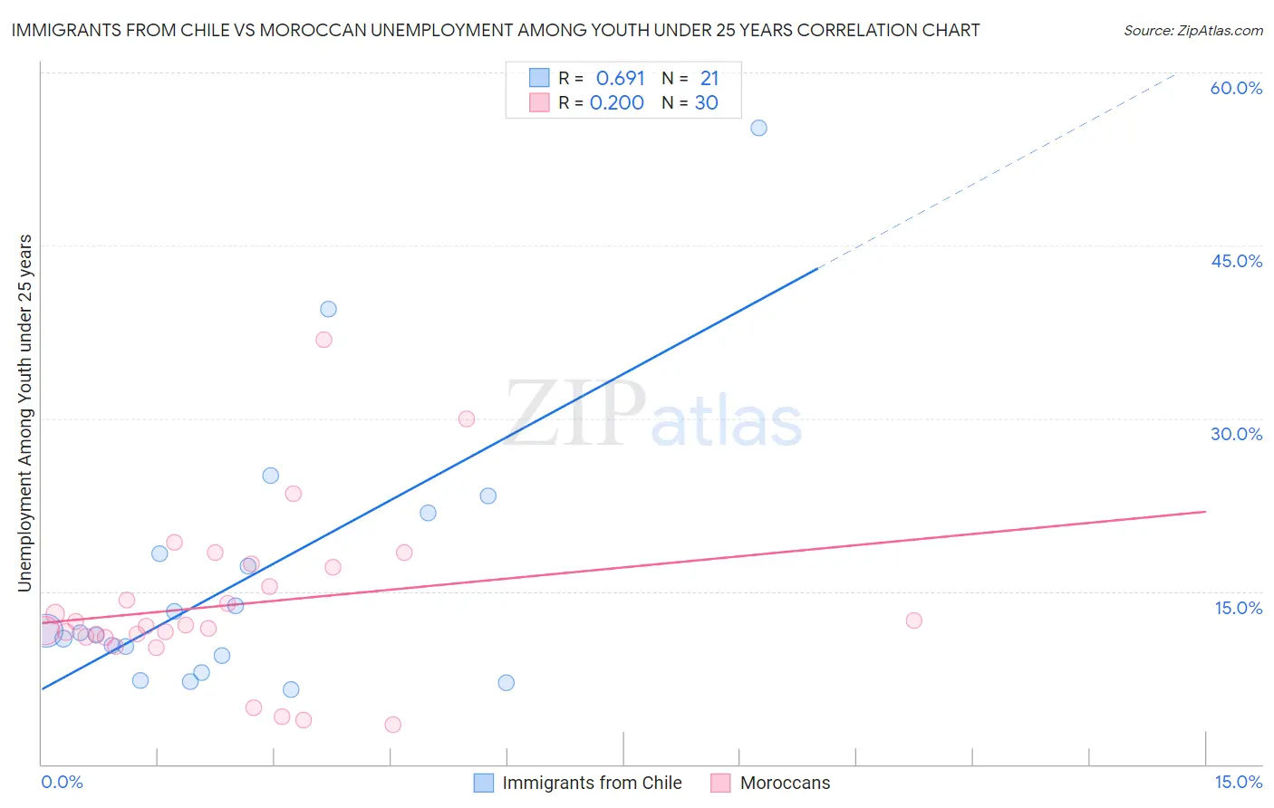 Immigrants from Chile vs Moroccan Unemployment Among Youth under 25 years