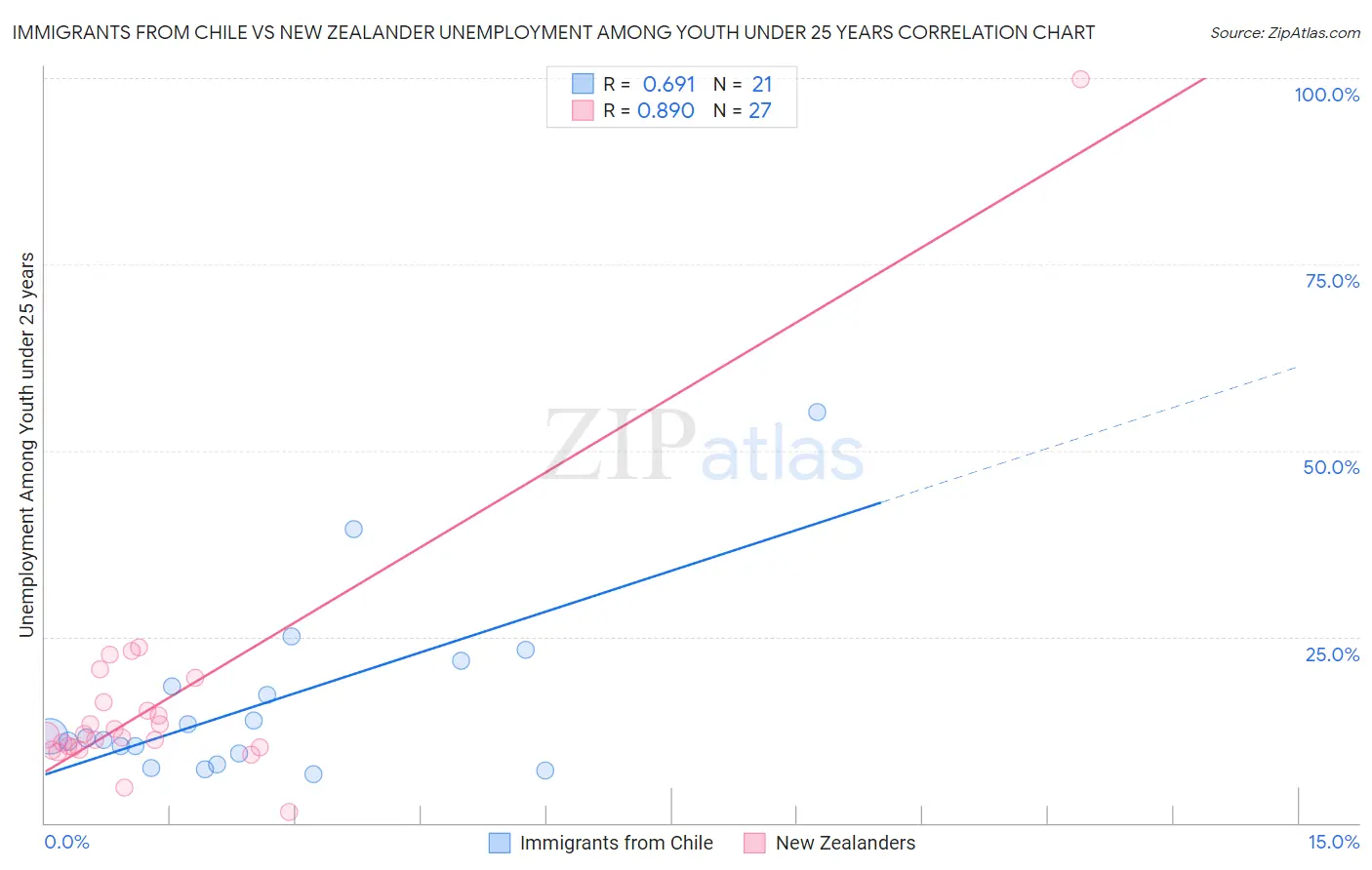 Immigrants from Chile vs New Zealander Unemployment Among Youth under 25 years