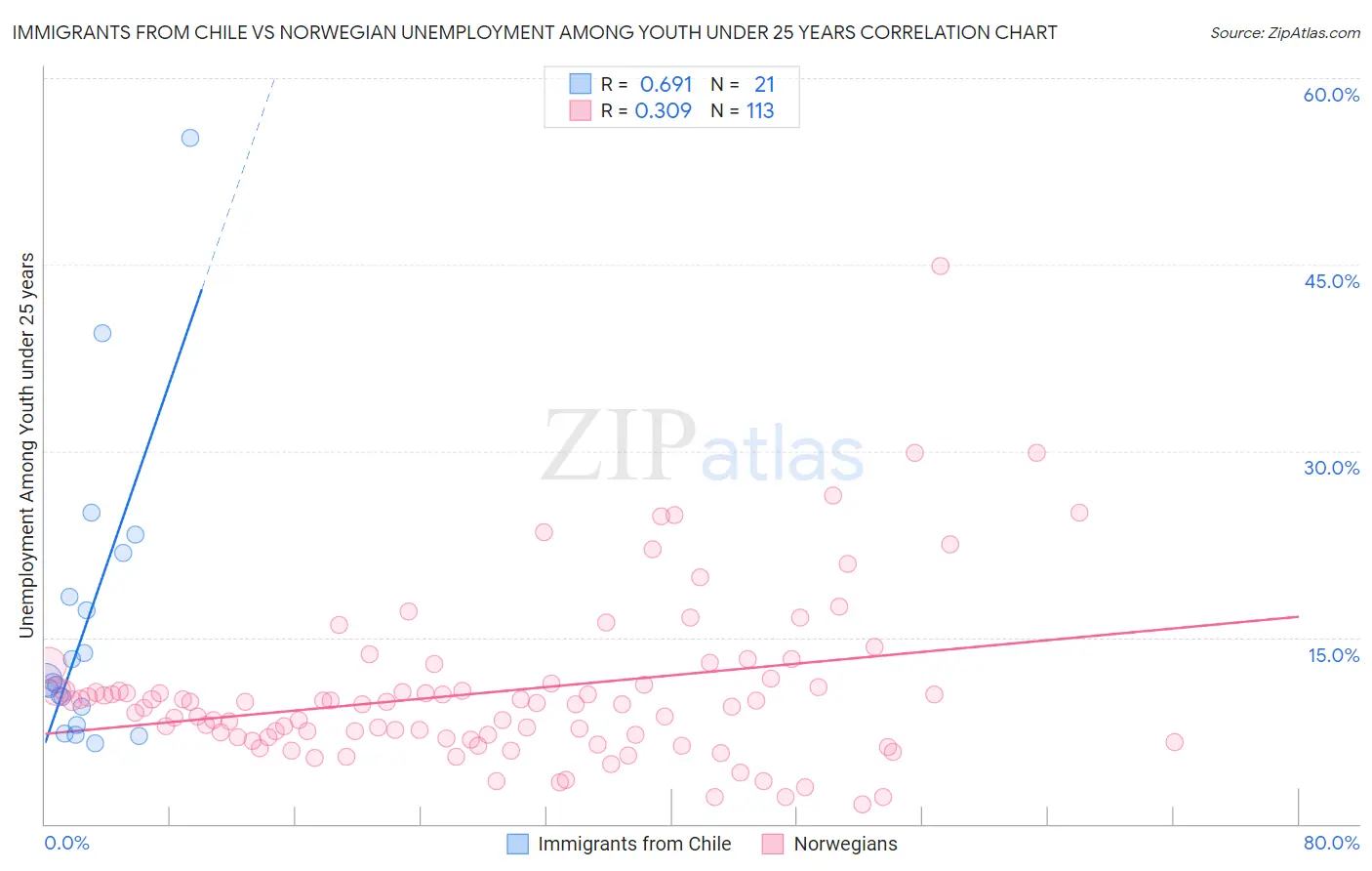 Immigrants from Chile vs Norwegian Unemployment Among Youth under 25 years