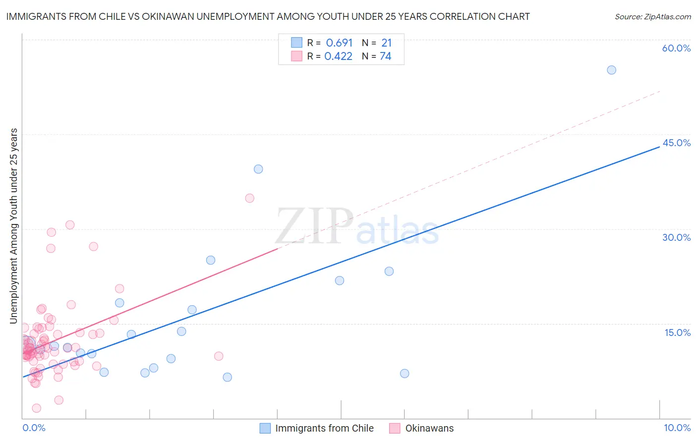 Immigrants from Chile vs Okinawan Unemployment Among Youth under 25 years