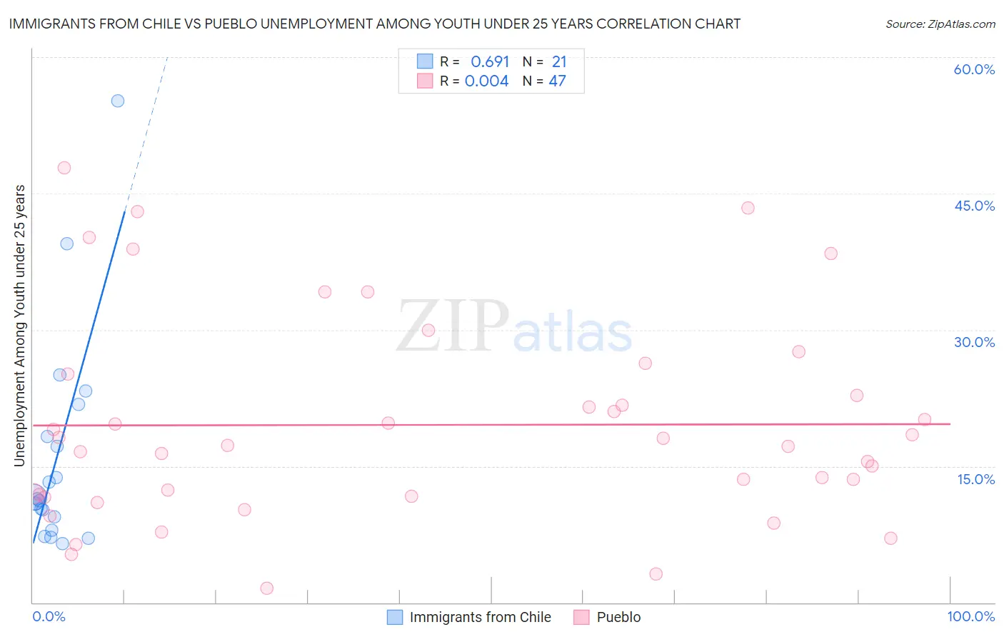 Immigrants from Chile vs Pueblo Unemployment Among Youth under 25 years