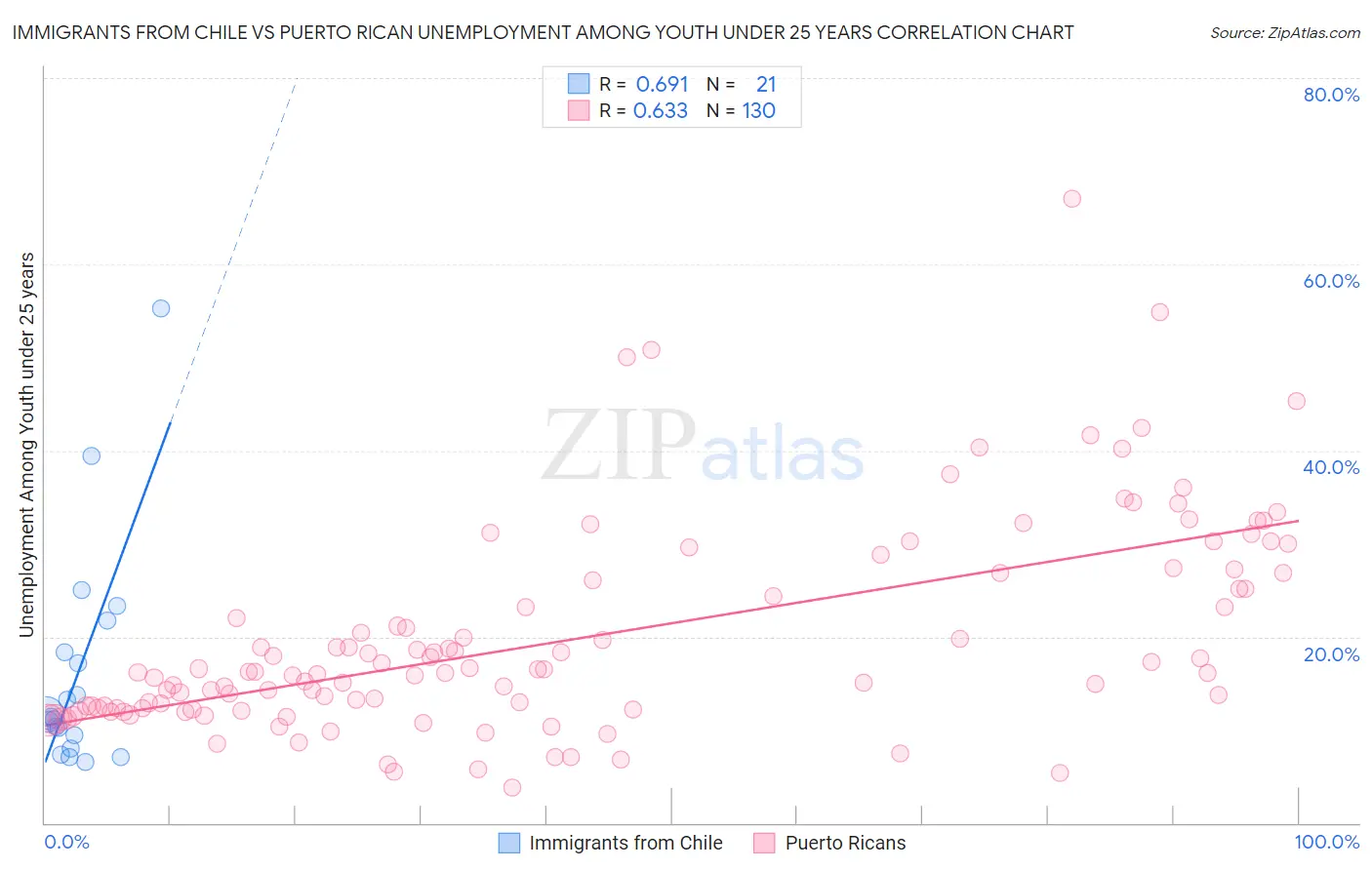 Immigrants from Chile vs Puerto Rican Unemployment Among Youth under 25 years