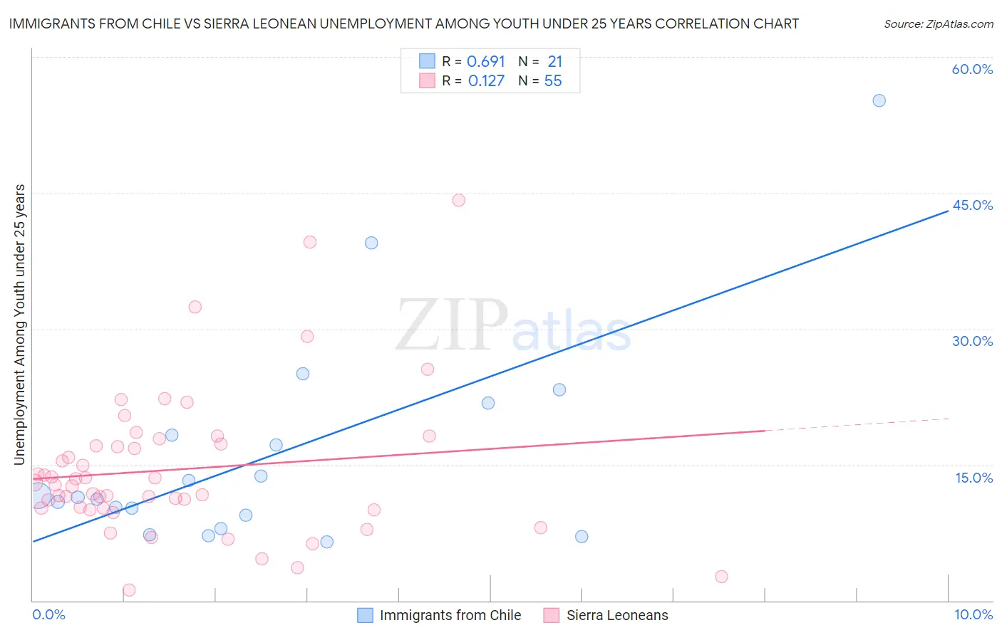 Immigrants from Chile vs Sierra Leonean Unemployment Among Youth under 25 years