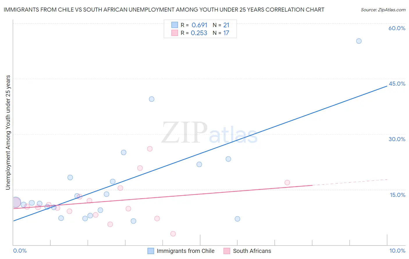 Immigrants from Chile vs South African Unemployment Among Youth under 25 years