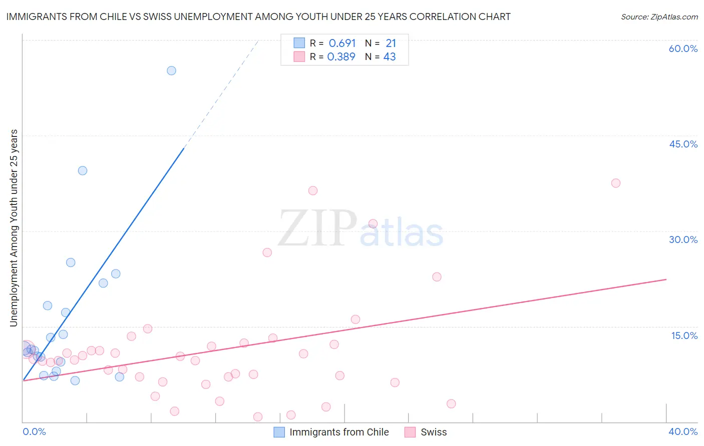 Immigrants from Chile vs Swiss Unemployment Among Youth under 25 years