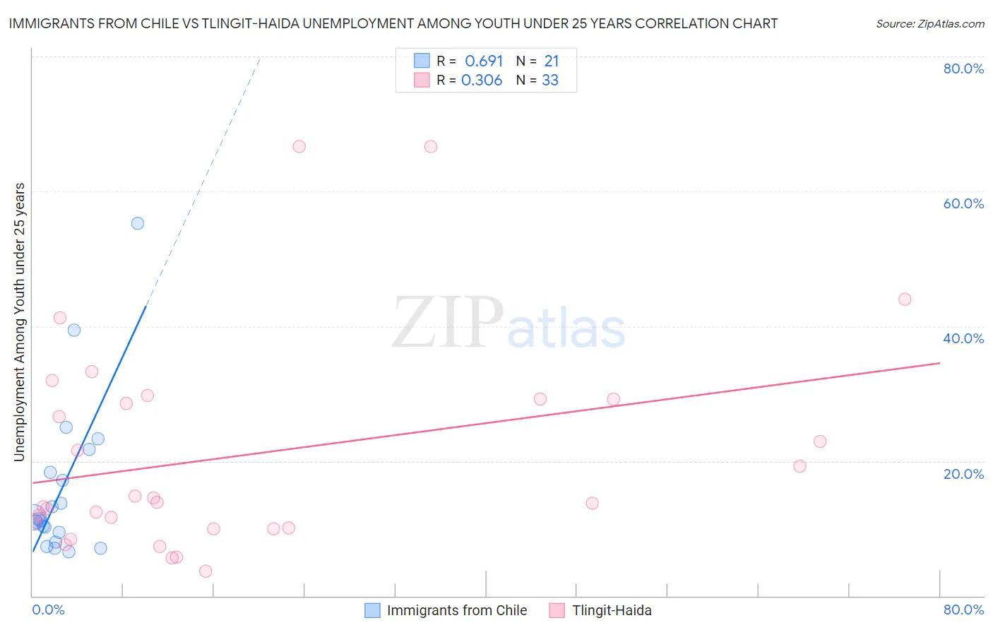 Immigrants from Chile vs Tlingit-Haida Unemployment Among Youth under 25 years