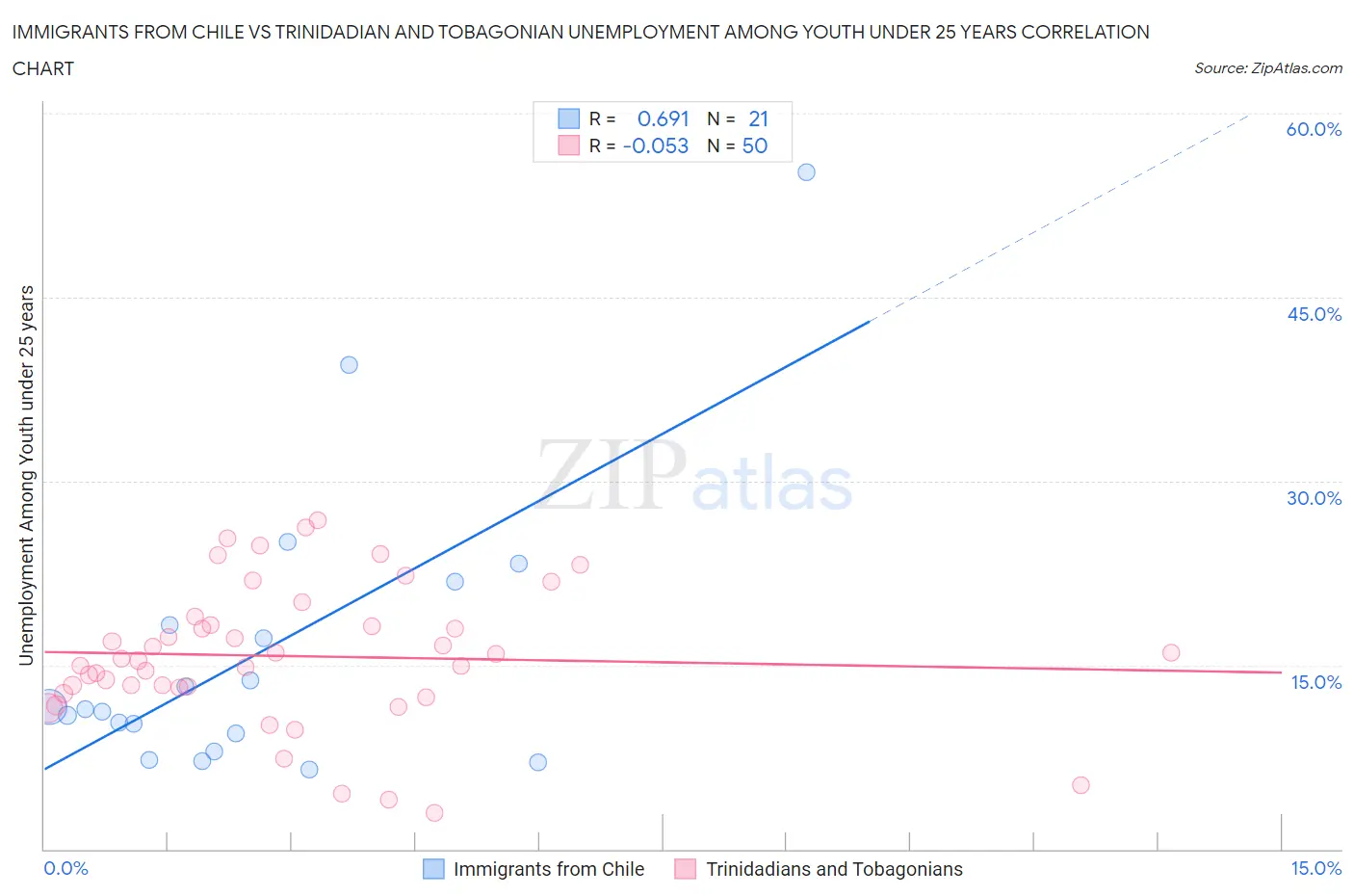 Immigrants from Chile vs Trinidadian and Tobagonian Unemployment Among Youth under 25 years