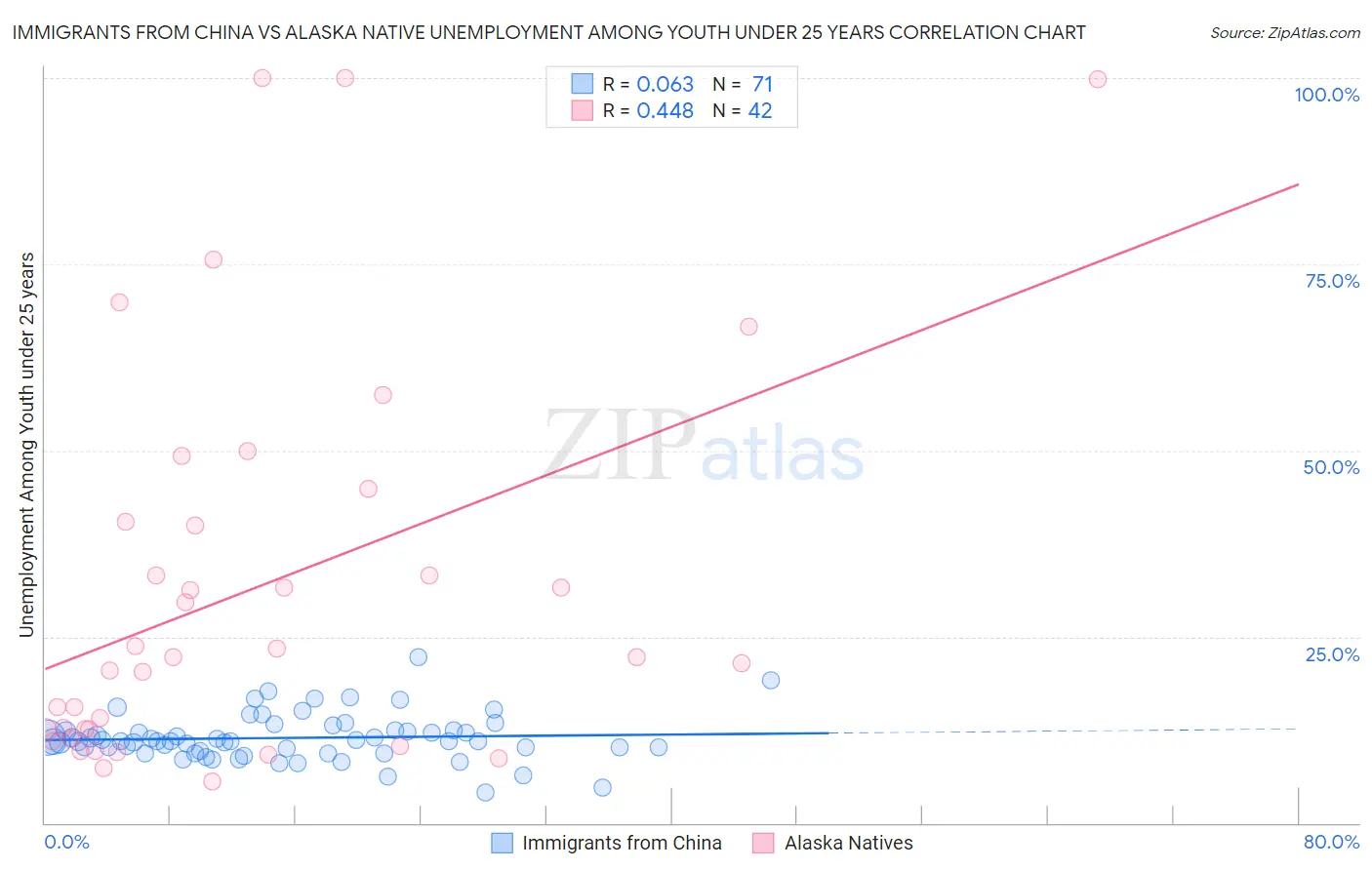 Immigrants from China vs Alaska Native Unemployment Among Youth under 25 years