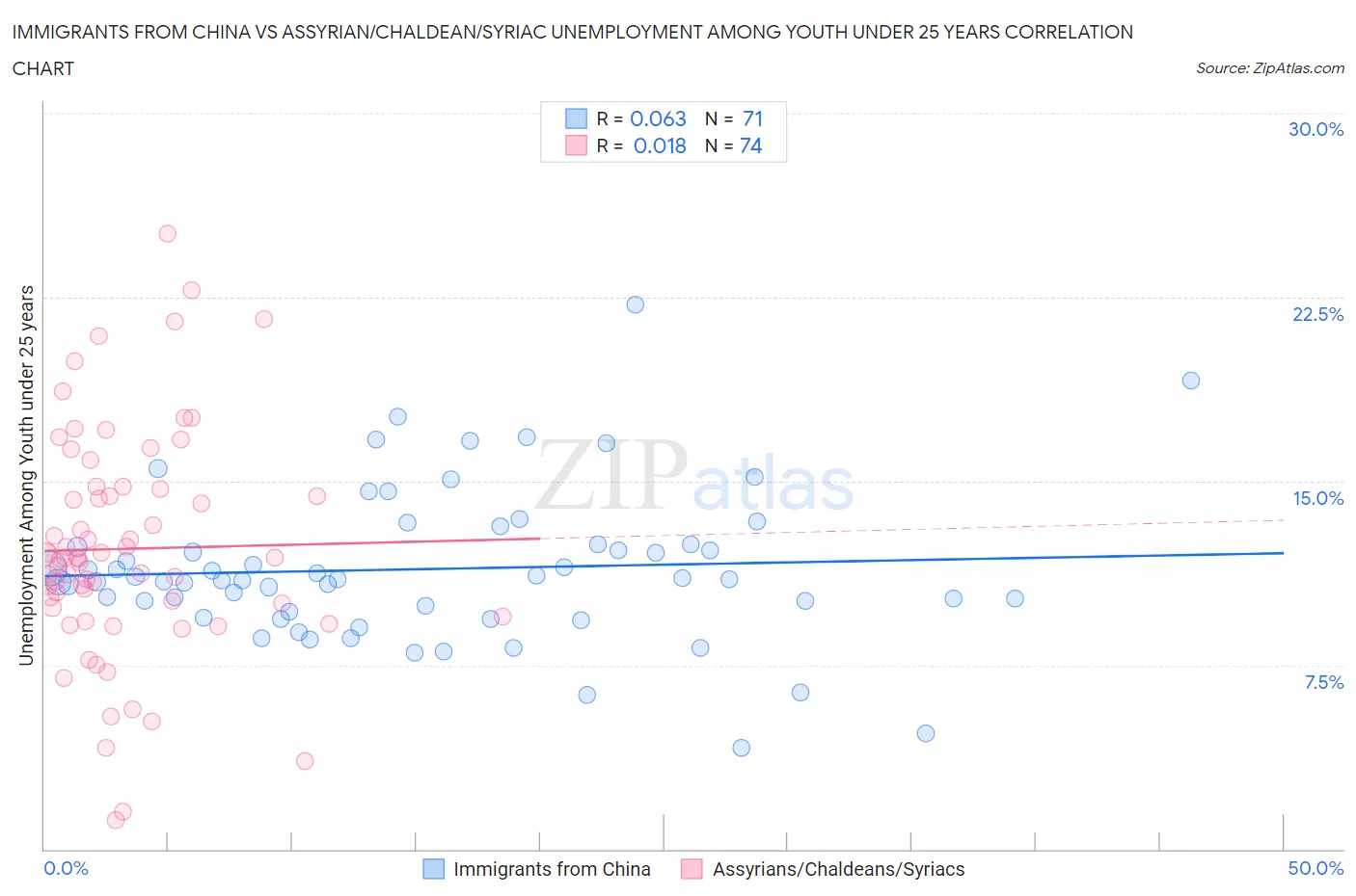 Immigrants from China vs Assyrian/Chaldean/Syriac Unemployment Among Youth under 25 years