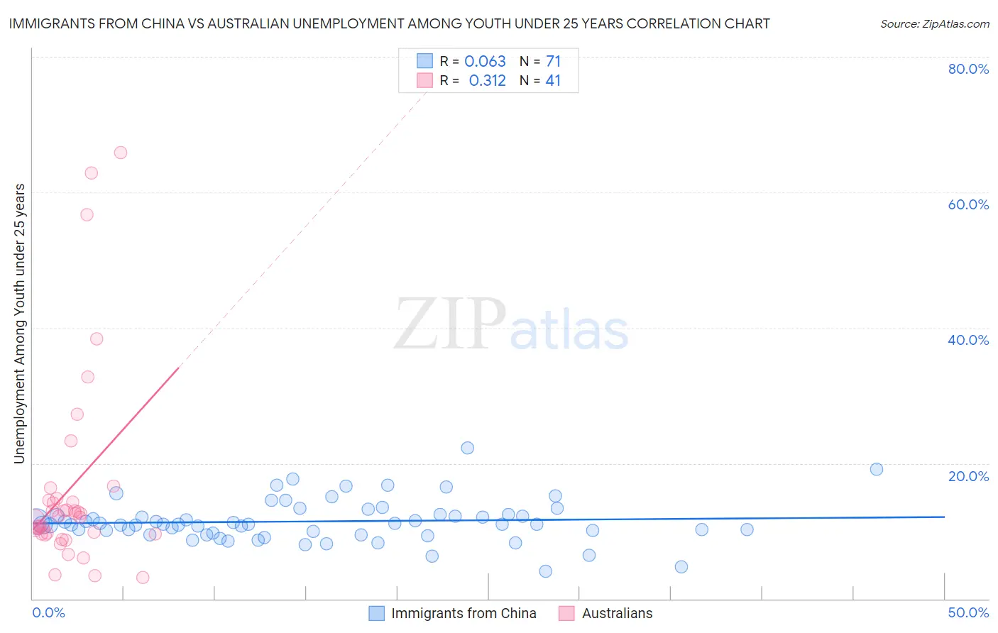 Immigrants from China vs Australian Unemployment Among Youth under 25 years