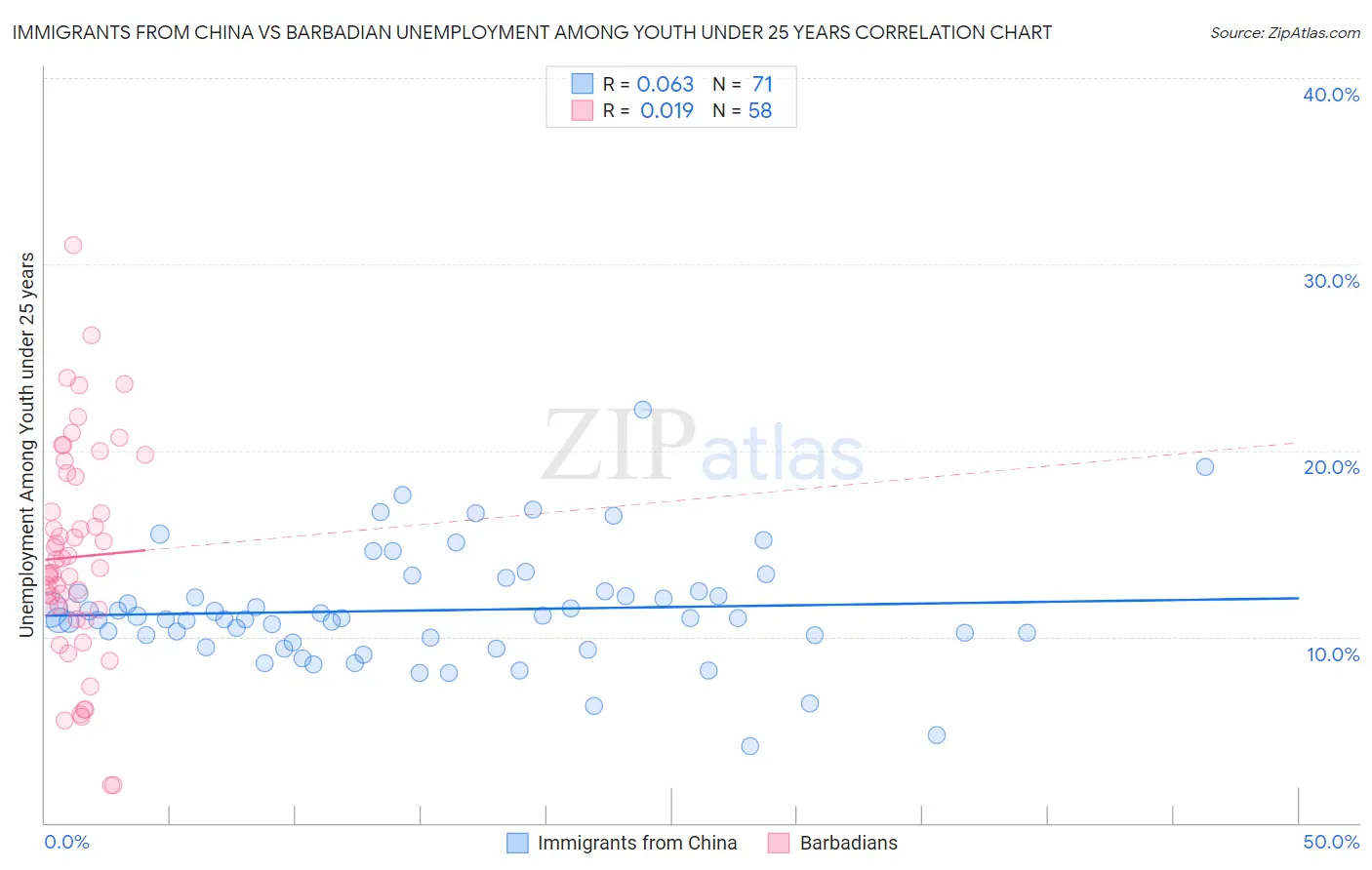 Immigrants from China vs Barbadian Unemployment Among Youth under 25 years