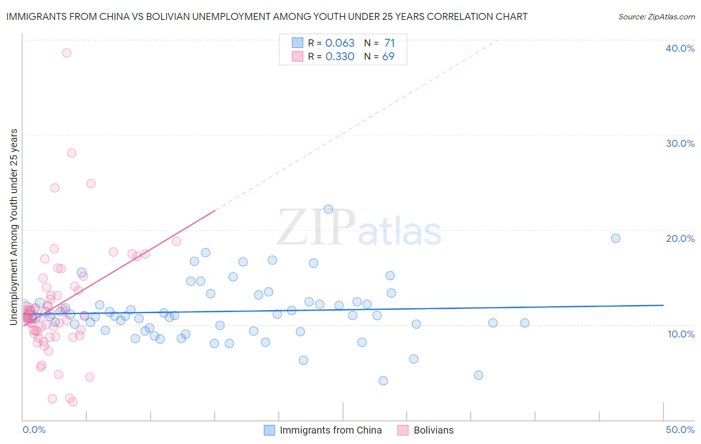 Immigrants from China vs Bolivian Unemployment Among Youth under 25 years