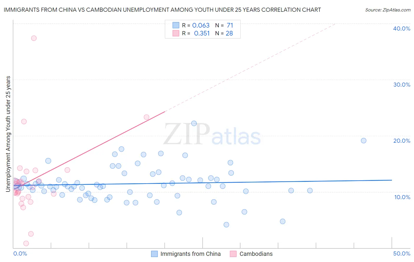 Immigrants from China vs Cambodian Unemployment Among Youth under 25 years