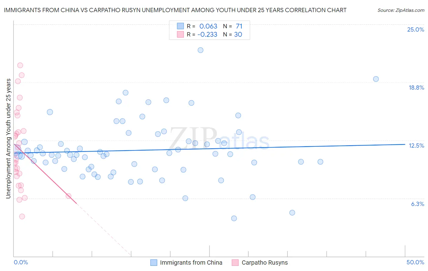 Immigrants from China vs Carpatho Rusyn Unemployment Among Youth under 25 years