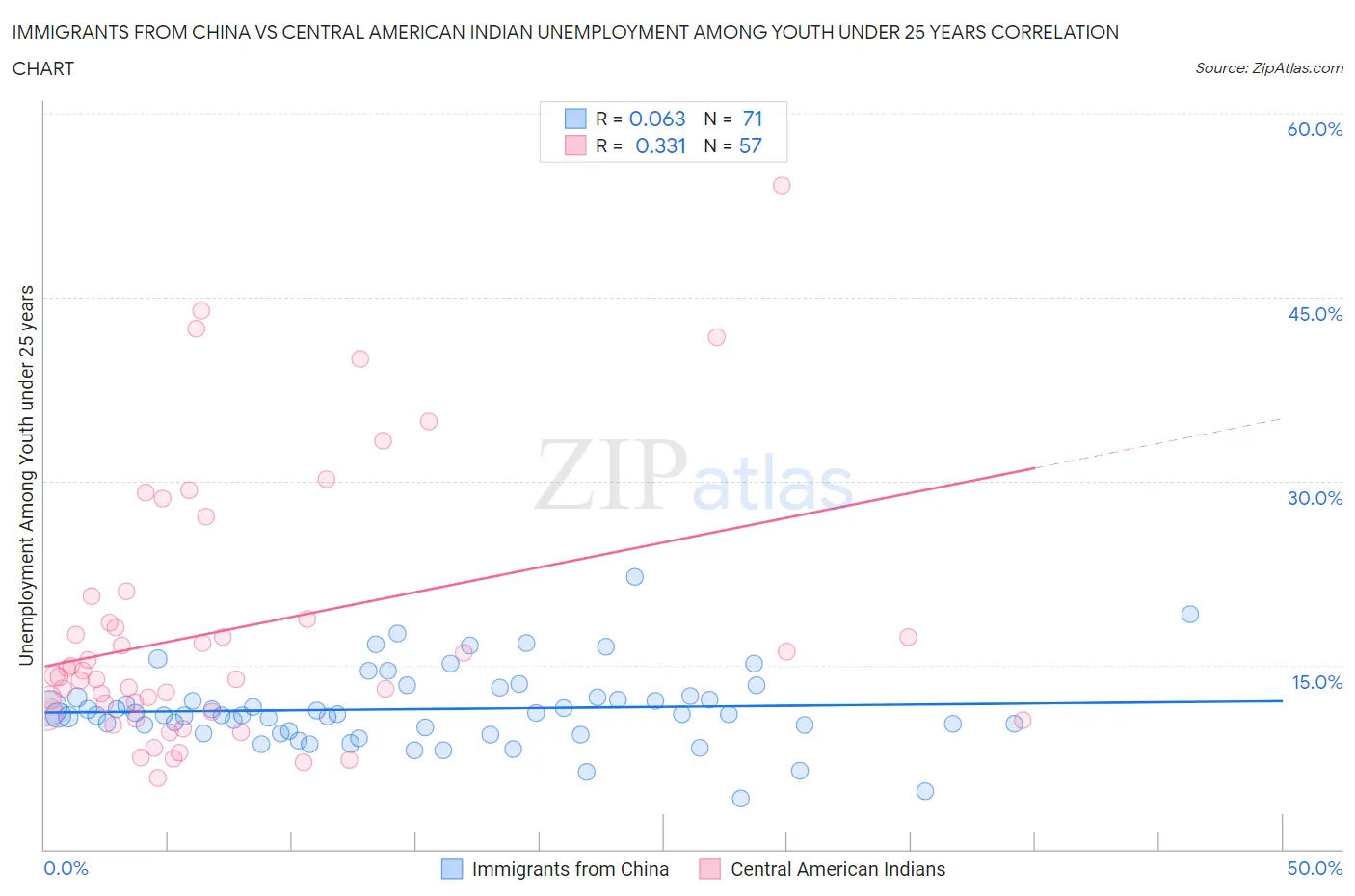 Immigrants from China vs Central American Indian Unemployment Among Youth under 25 years