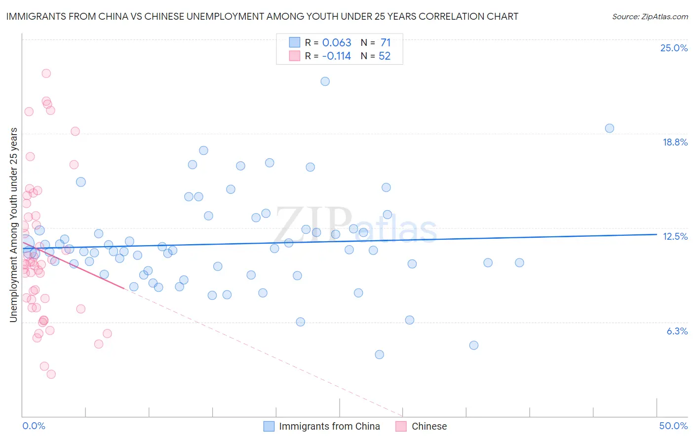 Immigrants from China vs Chinese Unemployment Among Youth under 25 years