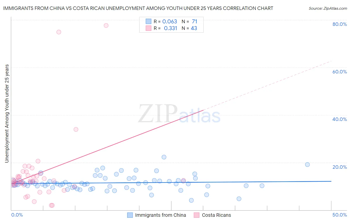 Immigrants from China vs Costa Rican Unemployment Among Youth under 25 years