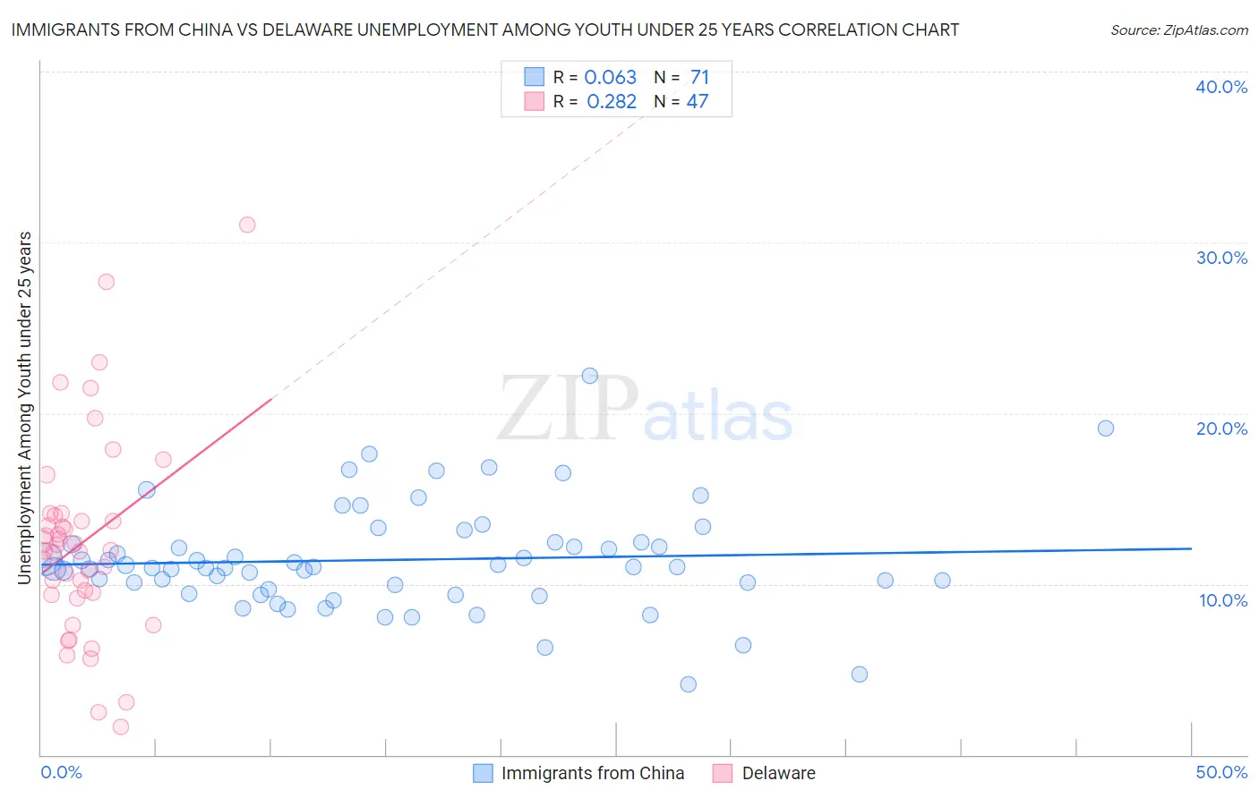 Immigrants from China vs Delaware Unemployment Among Youth under 25 years