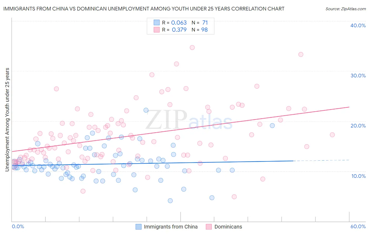 Immigrants from China vs Dominican Unemployment Among Youth under 25 years