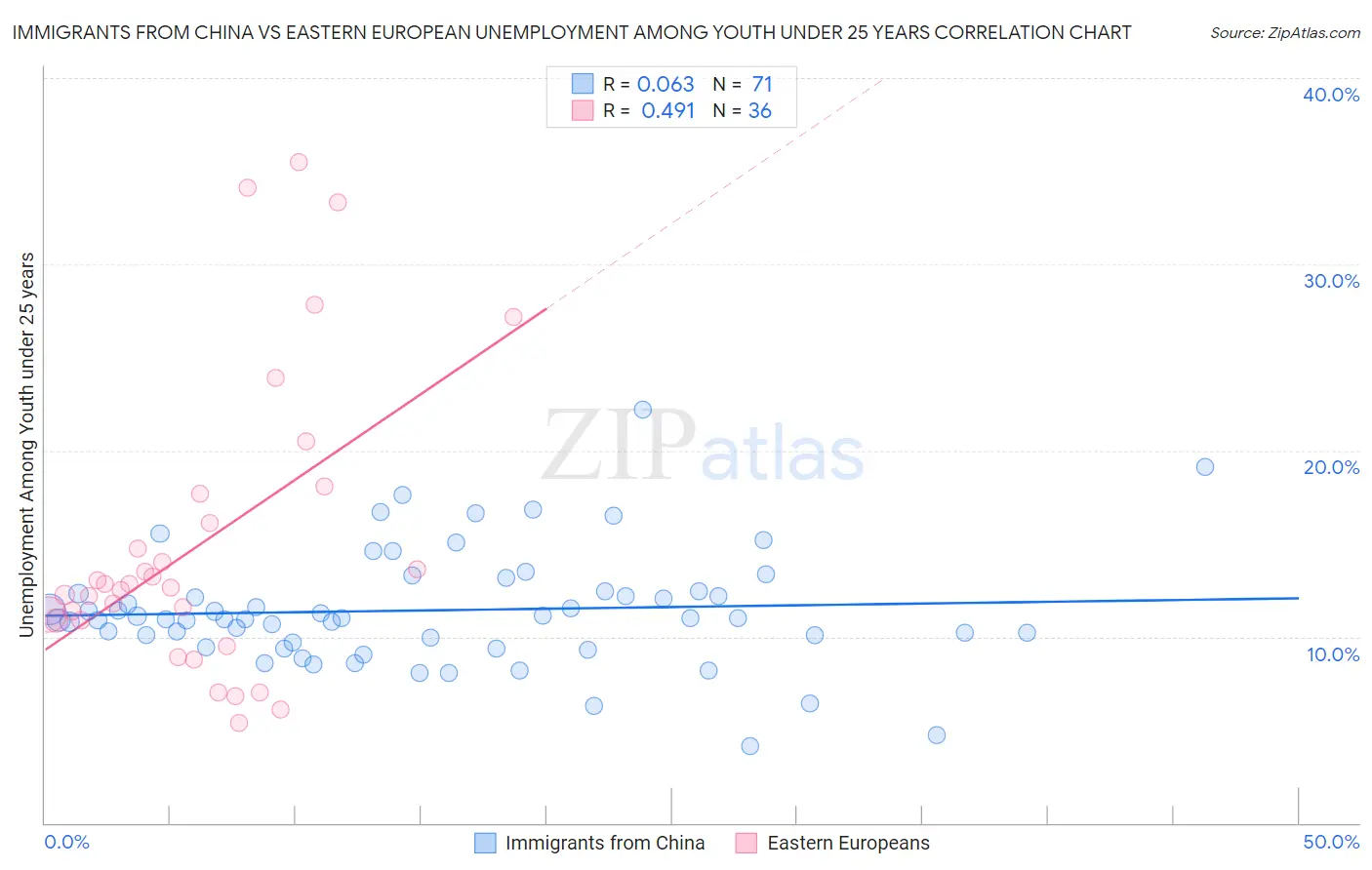 Immigrants from China vs Eastern European Unemployment Among Youth under 25 years