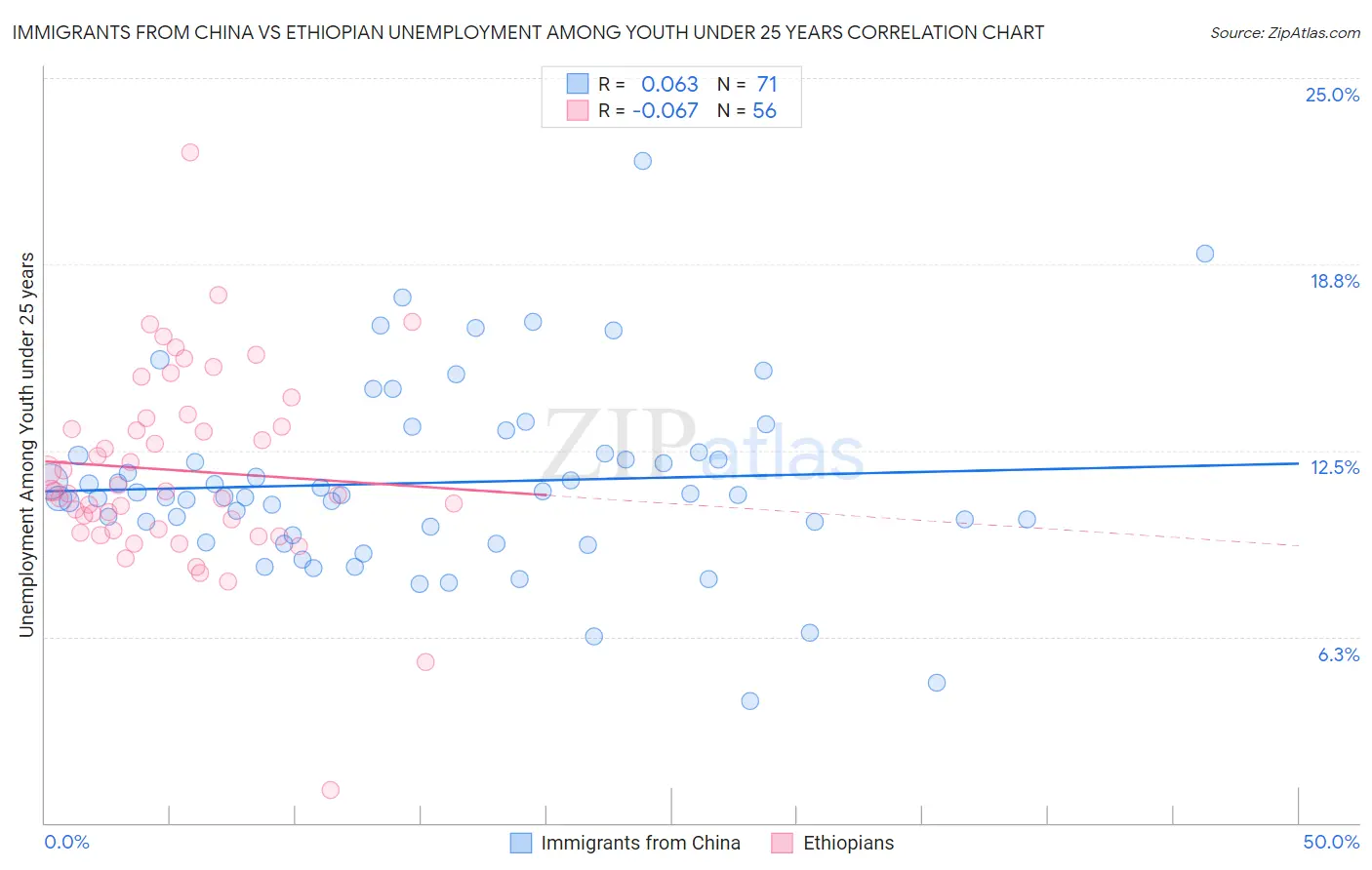 Immigrants from China vs Ethiopian Unemployment Among Youth under 25 years