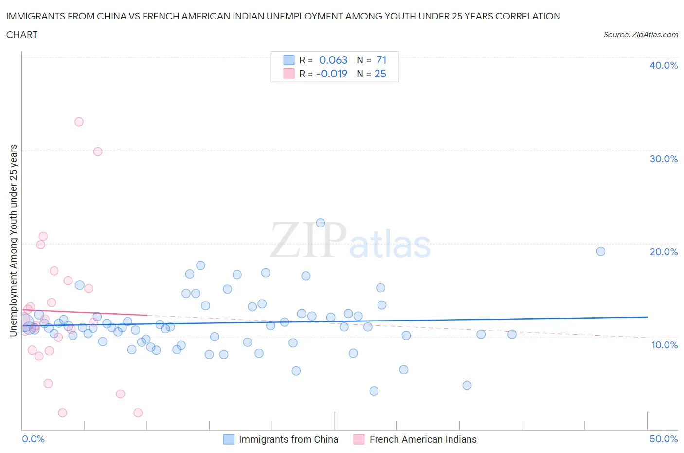 Immigrants from China vs French American Indian Unemployment Among Youth under 25 years