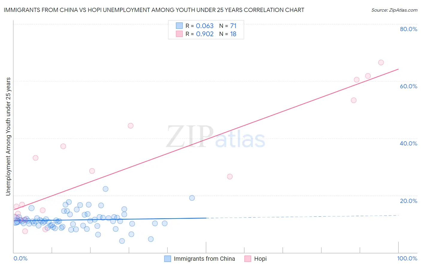 Immigrants from China vs Hopi Unemployment Among Youth under 25 years