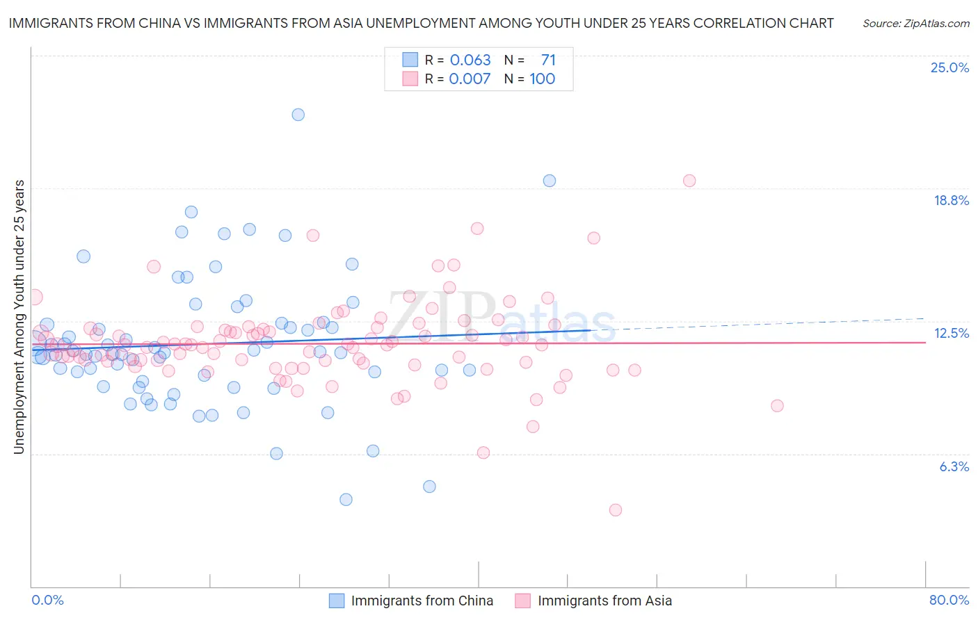 Immigrants from China vs Immigrants from Asia Unemployment Among Youth under 25 years