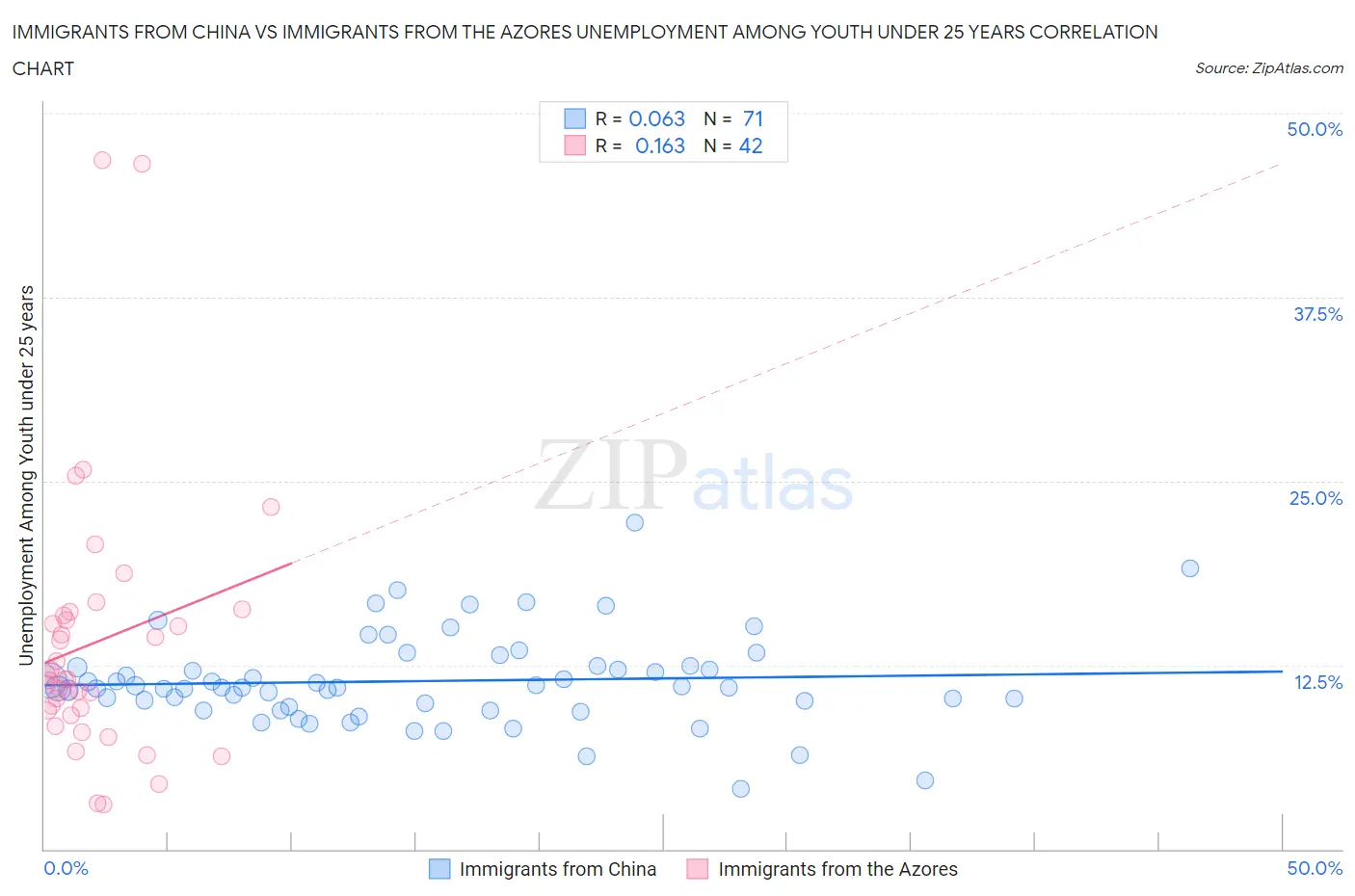 Immigrants from China vs Immigrants from the Azores Unemployment Among Youth under 25 years