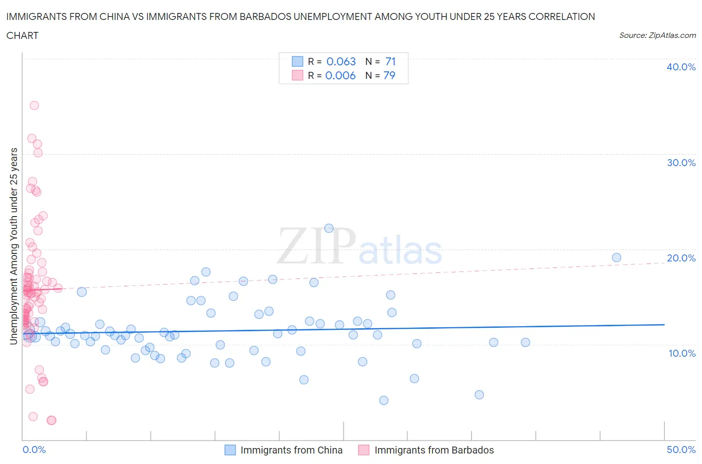 Immigrants from China vs Immigrants from Barbados Unemployment Among Youth under 25 years