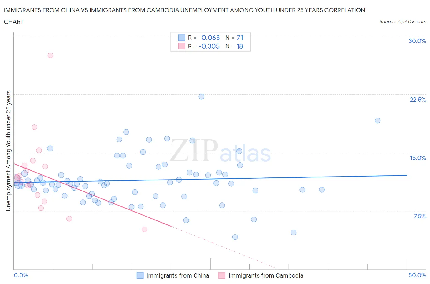 Immigrants from China vs Immigrants from Cambodia Unemployment Among Youth under 25 years