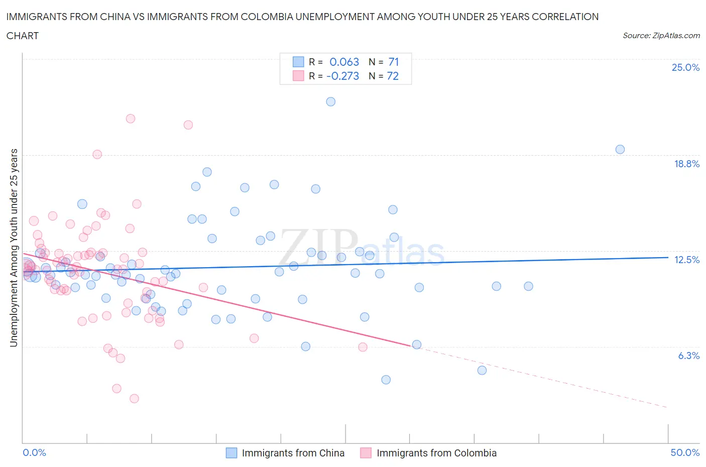 Immigrants from China vs Immigrants from Colombia Unemployment Among Youth under 25 years