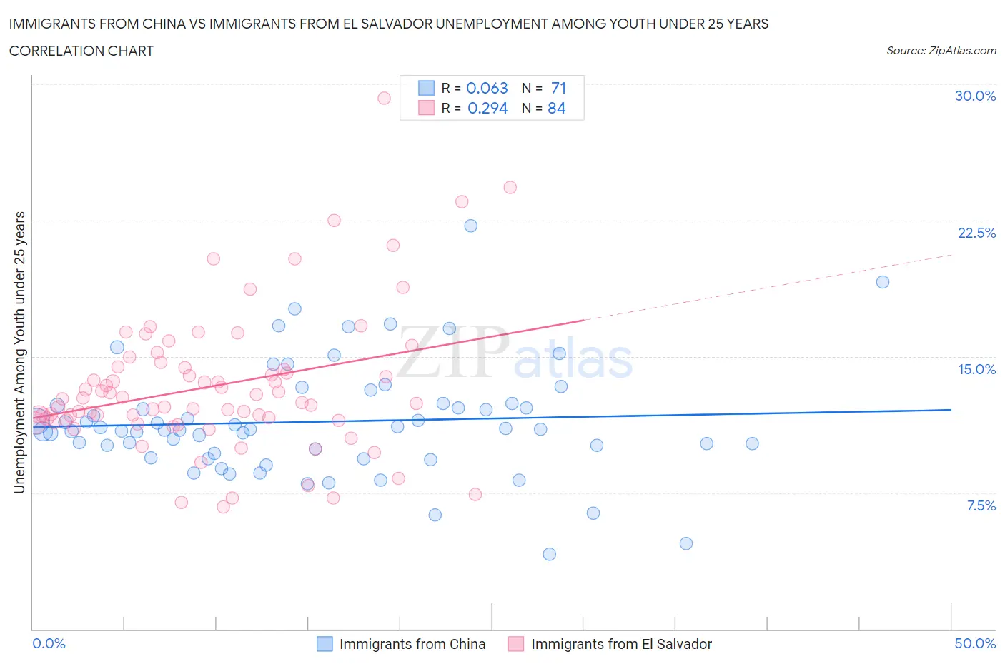 Immigrants from China vs Immigrants from El Salvador Unemployment Among Youth under 25 years