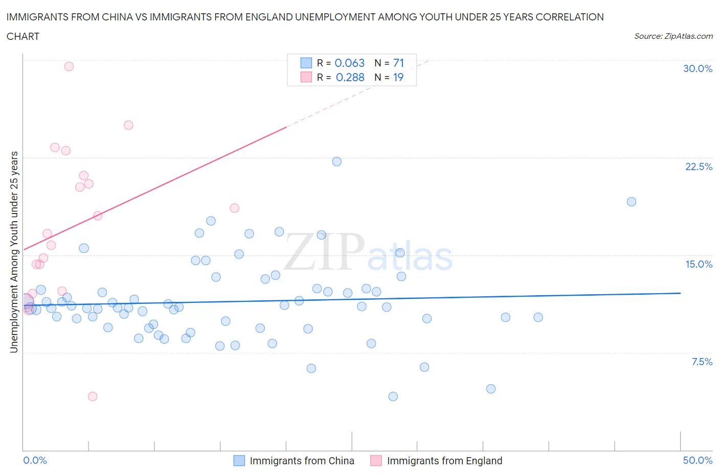 Immigrants from China vs Immigrants from England Unemployment Among Youth under 25 years