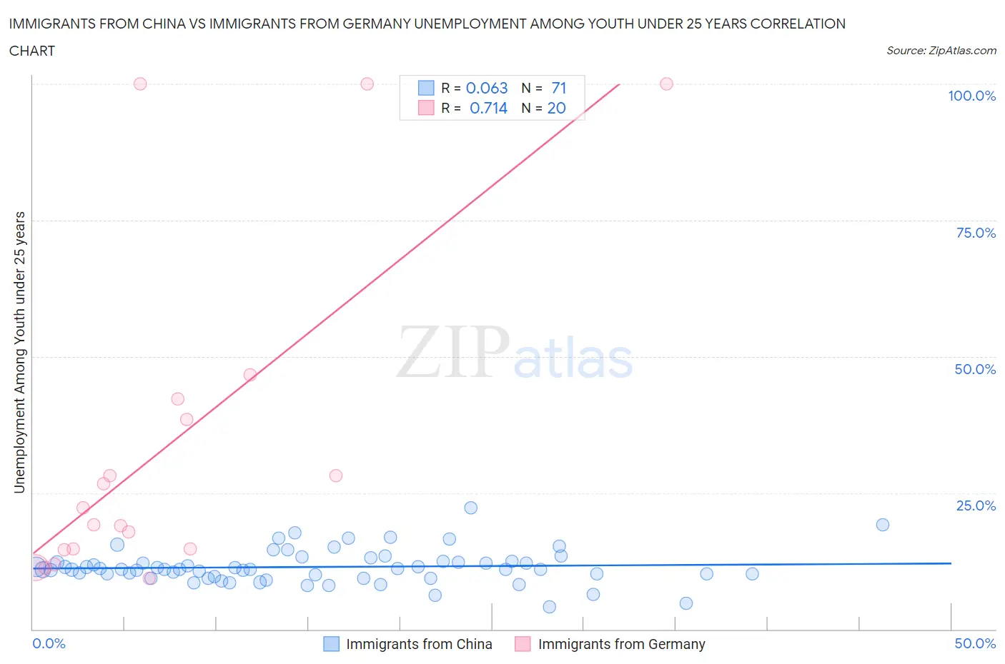 Immigrants from China vs Immigrants from Germany Unemployment Among Youth under 25 years