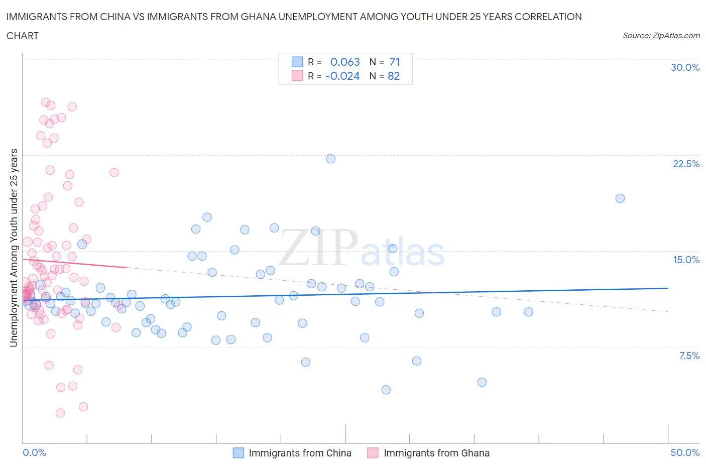 Immigrants from China vs Immigrants from Ghana Unemployment Among Youth under 25 years