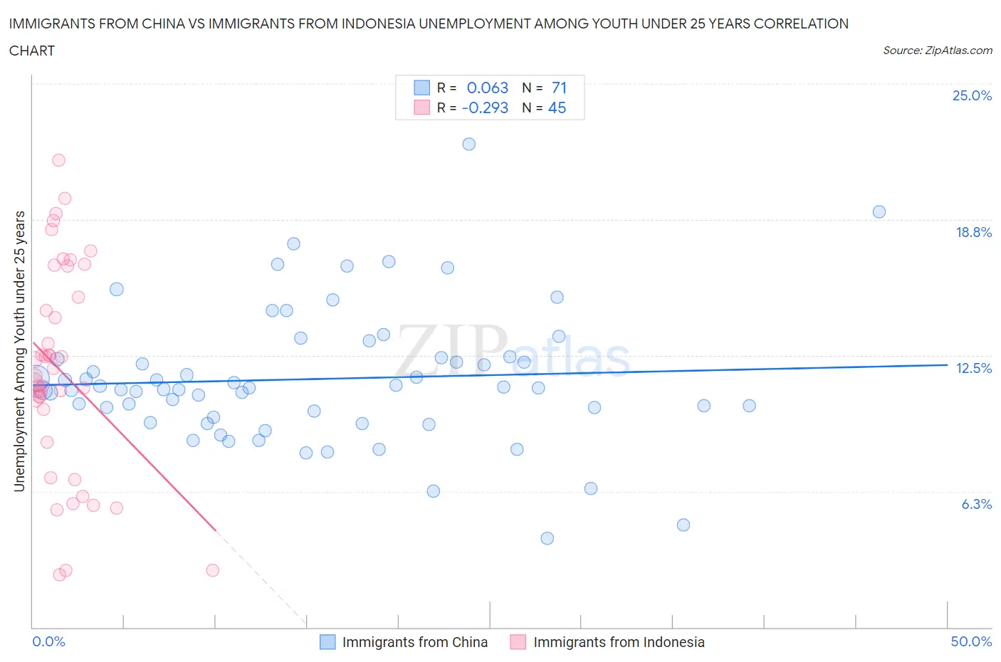 Immigrants from China vs Immigrants from Indonesia Unemployment Among Youth under 25 years