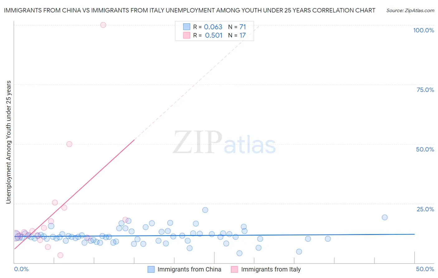 Immigrants from China vs Immigrants from Italy Unemployment Among Youth under 25 years