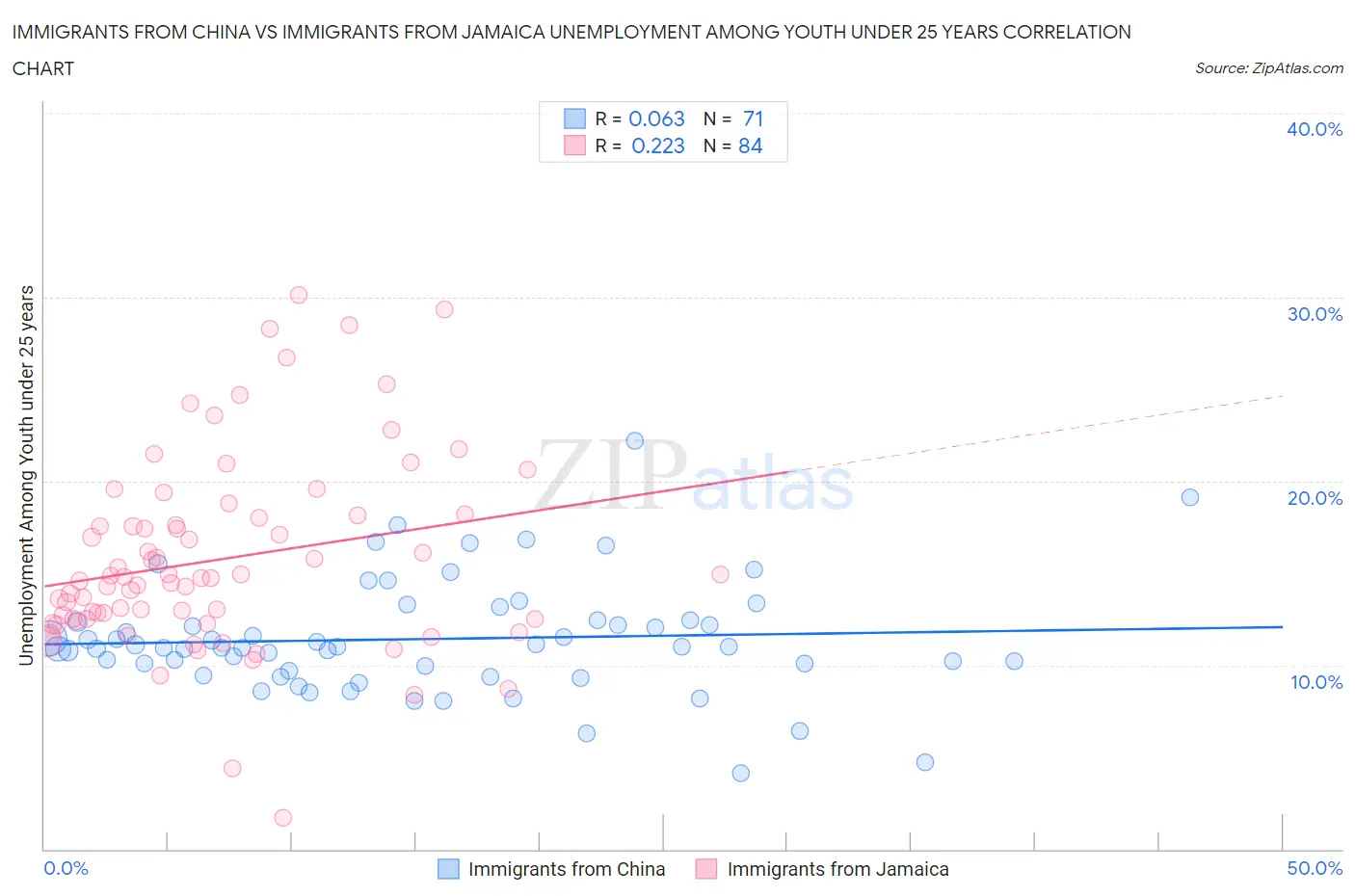 Immigrants from China vs Immigrants from Jamaica Unemployment Among Youth under 25 years