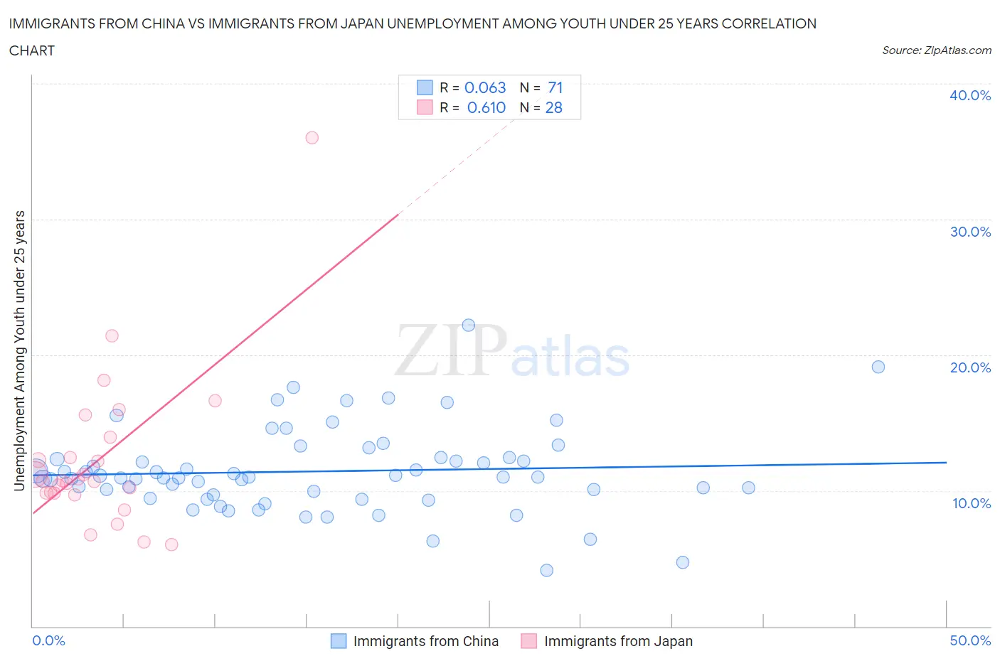 Immigrants from China vs Immigrants from Japan Unemployment Among Youth under 25 years