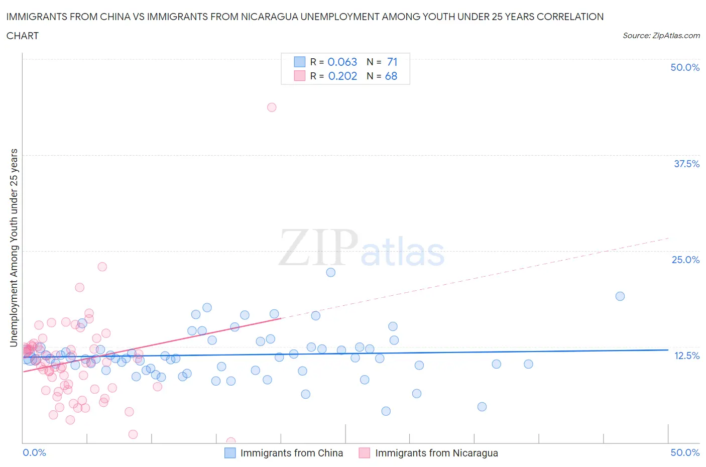 Immigrants from China vs Immigrants from Nicaragua Unemployment Among Youth under 25 years