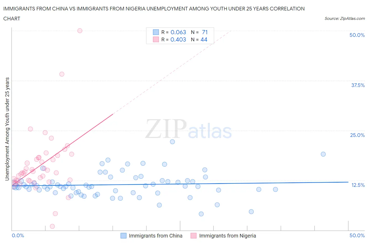 Immigrants from China vs Immigrants from Nigeria Unemployment Among Youth under 25 years