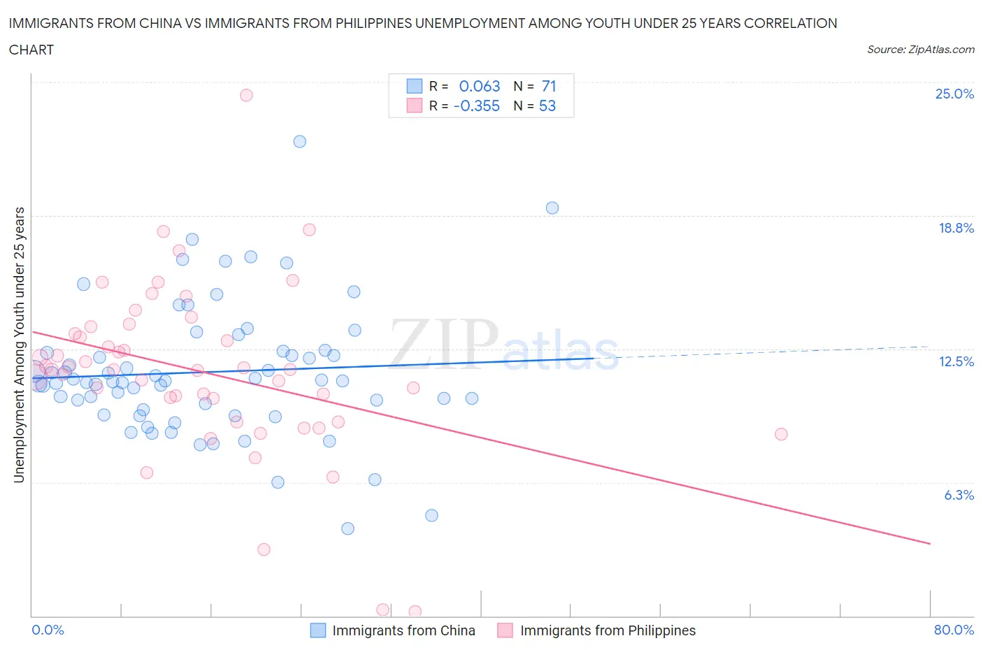 Immigrants from China vs Immigrants from Philippines Unemployment Among Youth under 25 years