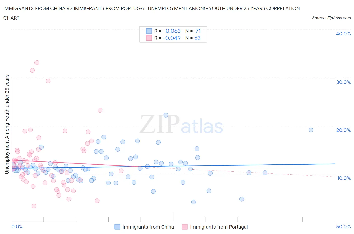 Immigrants from China vs Immigrants from Portugal Unemployment Among Youth under 25 years