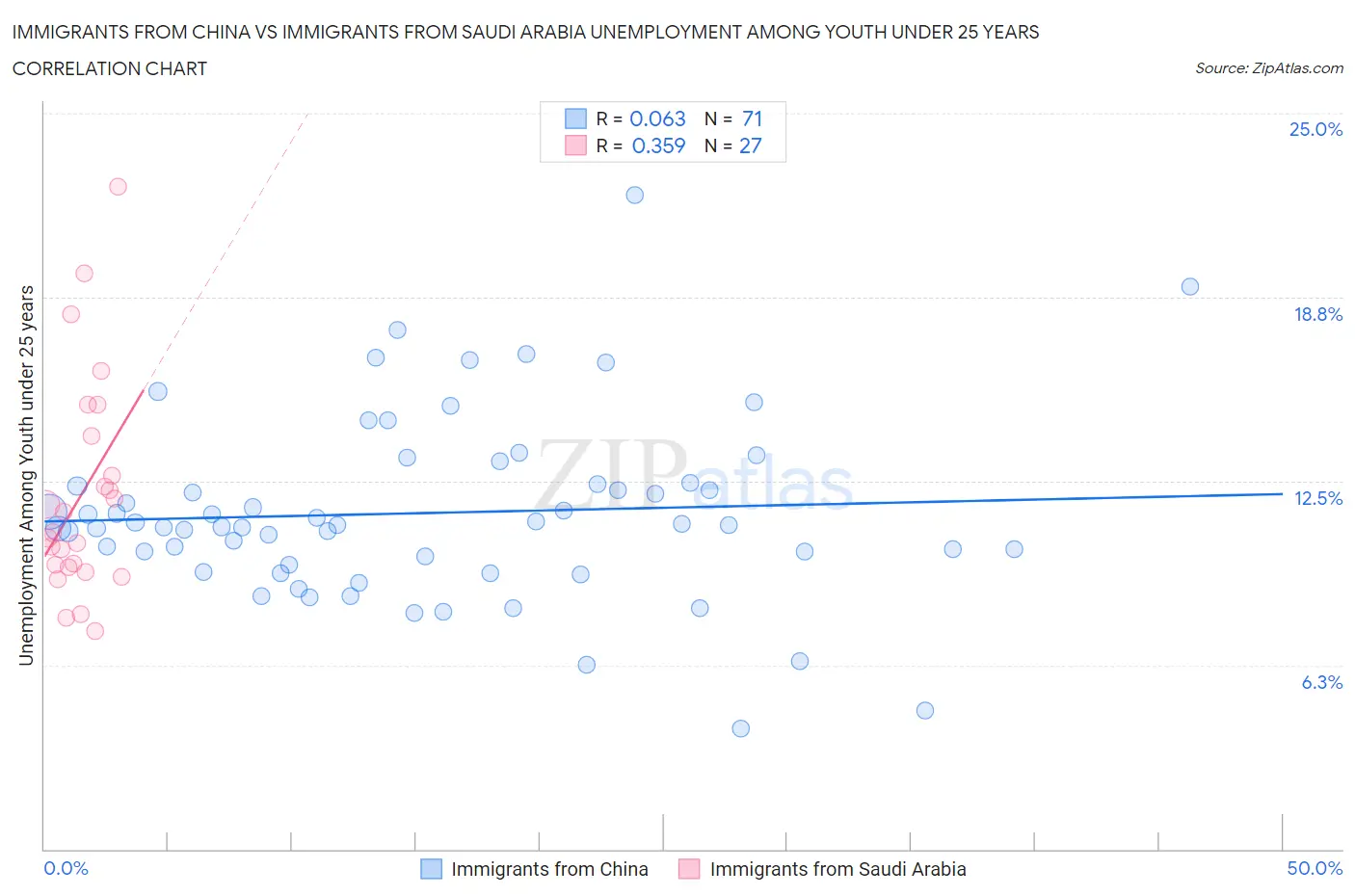 Immigrants from China vs Immigrants from Saudi Arabia Unemployment Among Youth under 25 years