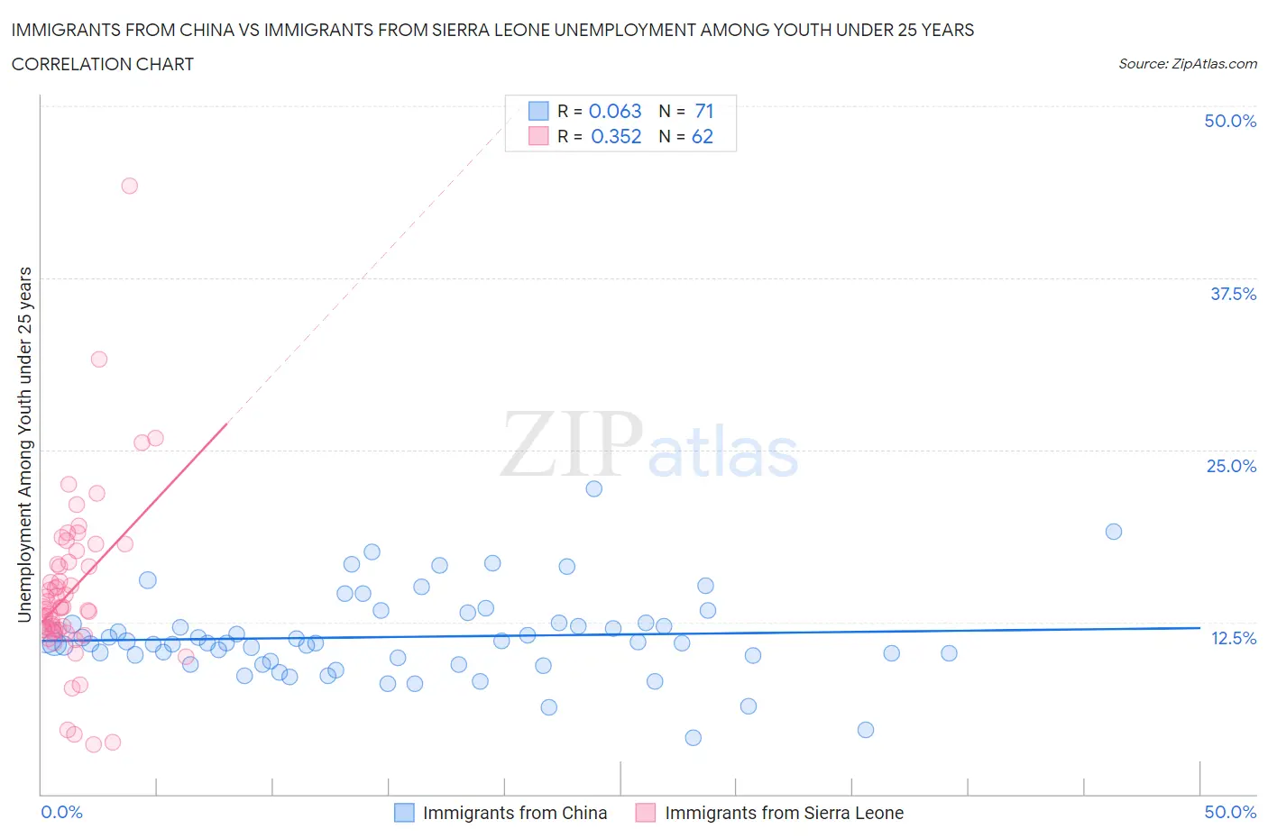 Immigrants from China vs Immigrants from Sierra Leone Unemployment Among Youth under 25 years