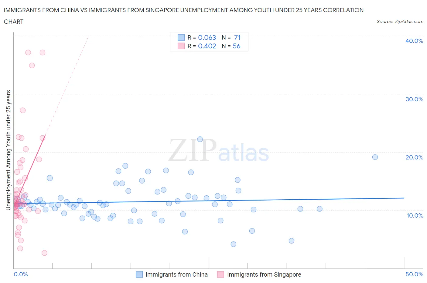 Immigrants from China vs Immigrants from Singapore Unemployment Among Youth under 25 years