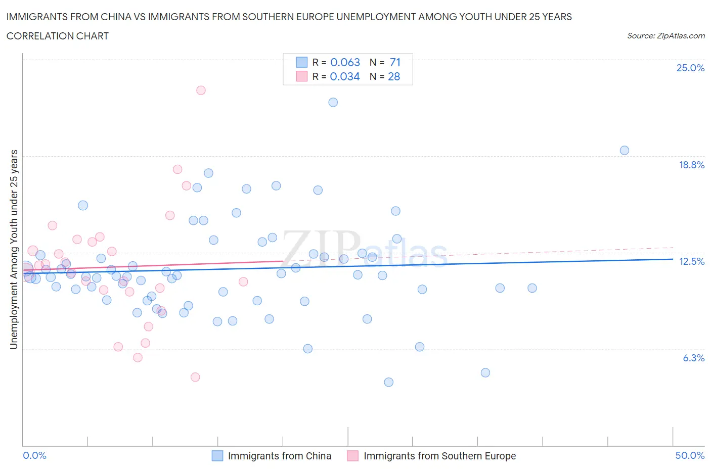 Immigrants from China vs Immigrants from Southern Europe Unemployment Among Youth under 25 years